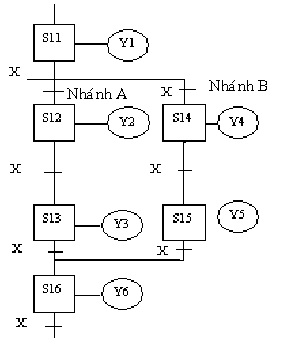 Hình 2.34:Chọn nhánh hoạt động trong chương trình  STL