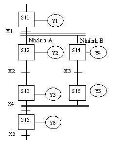 Hình 2.35. Phân nhánh AND và hợp nhánh trong lập trình STL